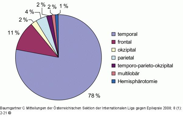 Epilepsiediagnostik - Epilepsiechirurgie