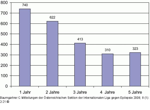 Epilepsiediagnostik - Epilepsiechirurgie