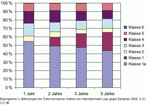 Epilepsiediagnostik - Epilepsiechirurgie
