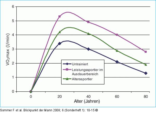 Kardiopulmonale Leistungsfähigkeit