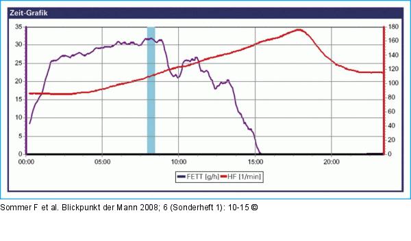 Fettverbrennung
