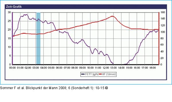 Fettverbrennung