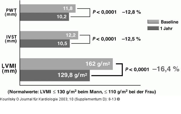 Rilmenidin - LVMI - PWT - IVST