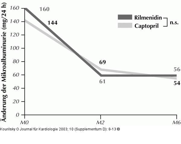 Mikroalbuminurie - Rilmenidin
