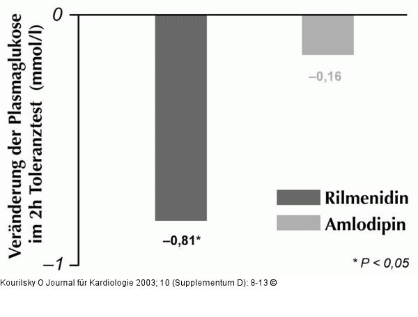 Rilmenidin - Glukose
