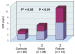 Fig. 2: Serum hs-CRP