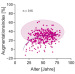 Abb. 2: Alter - Augmentationsindex