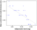 Fig. 1: Adiponectin - cIMT
