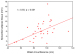 Fig. 2: Epicardial adipose tissue thickness - Waist