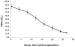 Abb. 2: Concentration of FSH
