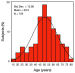 Fig. 1: Age variability