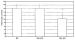 Fig. 3: Langendorff-Apparat - Herzfrequenz