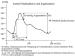 Abb. 1: Pulsdruck - Augmentation