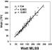 Abb. 9: Ergometrie - Steady-state-Bedingung