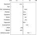 Abb. 2: Cox-Regression
