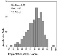 Abbildung 3: Herzschrittmacher/ICD - Implantationsalter