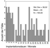 Abbildung 5: Herzschrittmacher/ICD - Implantationsdauer