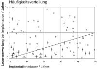 Abbildung 7: Herzschrittmacher/ICD-Implantation - Lebenserwartung