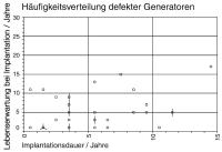 Abbildung 11: Herzschrittmacher/ICD - Funktionsfähigkeit