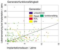 Abbildung 12: Herzschrittmacher/ICD - Funktionsfähigkeit