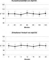 Abbildung 7: Endexspiratorischer pCO2 - Variabilität