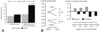 Abbildung 2: Pravastatin - C-reaktives Protein