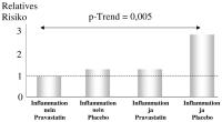 Abbildung 3: Statintherapie - Inflammation