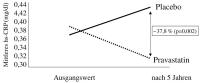 Abbildung 4: Statintherapie - Inflammation