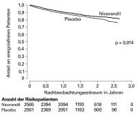 Abbildung 2: IONA-Studie - Primärer Endpunkt