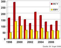 Abbildung 1: Hepatitis C - Hepatits B - Tirol