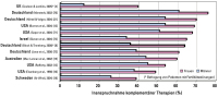 Abbildung 2: Komplementäre Therapie