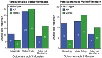 Abbildung 3: Ablationserfolg