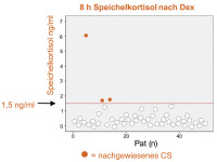 Abbildung 5: Speichelkortisol