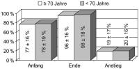 Abbildung 1: Rehabilitationsprogramm - Effektivität