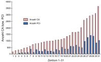 Abbildung 1: CA - PCI - Österreich 2002