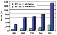 Abbildung 4: PCI - Myokardinfarkt