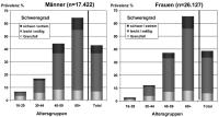 Abbildung 3: HYDRA-Studie - Diabetes mellitus