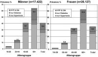 Abbildung 4: HYDRA-Studie - Hypertonie - Diabetes mellitus