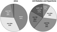 Abbildung 5: HYDRA-Studie - Multimorbidität
