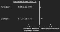 Abbildung 2: ALLHAT-Studie