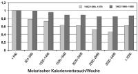Abbildung 4: Gesamtmortalität - Kalorienverbrauch