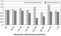 Abbildung 7: Gesamtmortalität - Kalorienverbrauch