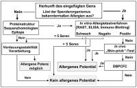 Abbildung 7: WHO/FAO - Entscheidungsbaum - Allergenes Risiko