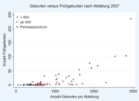 Abbildung 1: Geburten vs. Frühgeburten