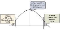 Abbildung 3: t-Werte
