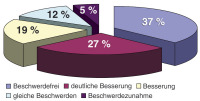 Abbildung 1: Beckenbodenprolaps