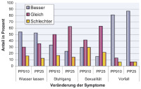 Abbildung 3: Beckenbodenprolaps