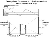 Abbildung 10: Tumorgröße - Depression - Gewicht