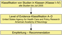 Abbildung 1: Initiale Monotherapiestudien