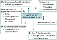 Abbildung 1: Hyperprolaktinämie